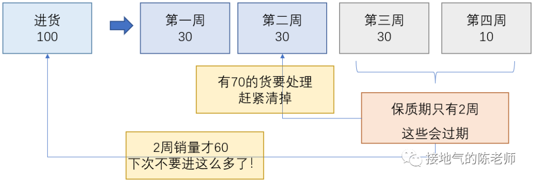 这才是真正的商品分析,而不是罗列进销存