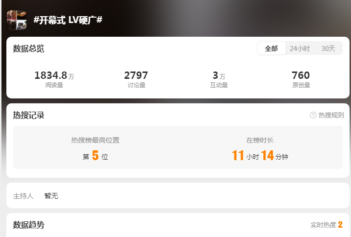 跌没1500亿!LV成了奥运史上最惨“赞助商”?