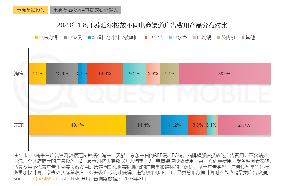 QuestMobile 2023销售渠道营销洞察报告:电商购物节降温,品牌自有节奏主导,借公域冲私域促转化……