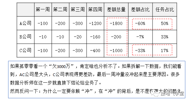 多维度数据分析是什么？该怎么做？