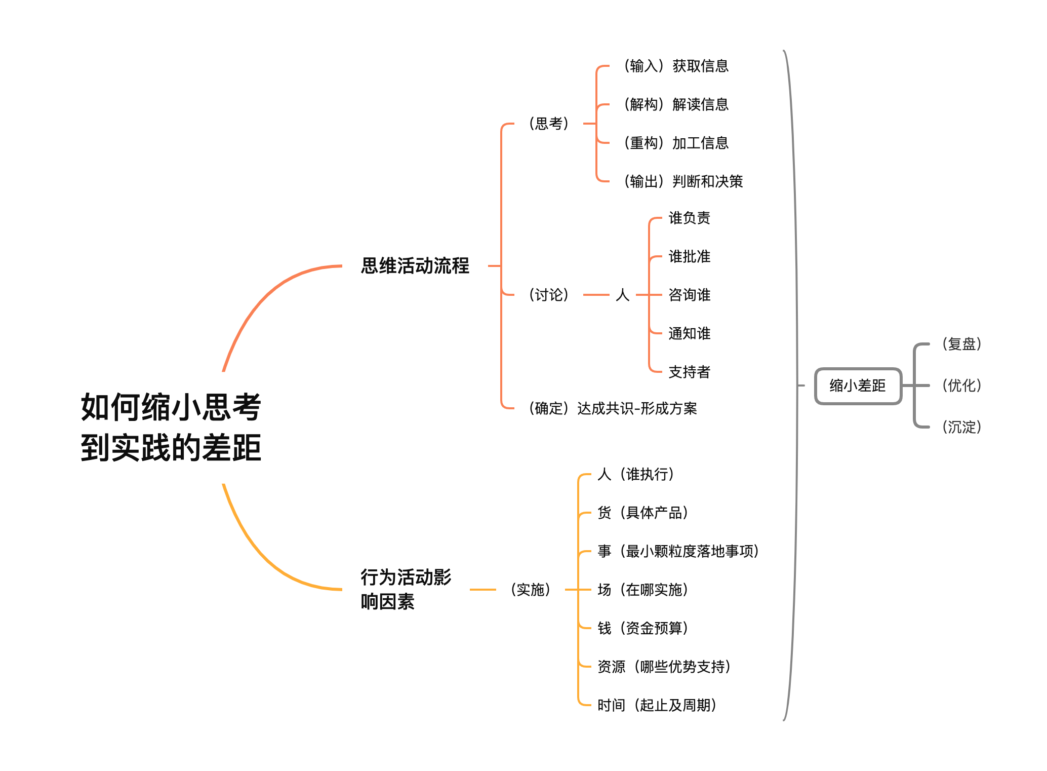 如何缩小思考 到实践的差距.png 如何缩小思考 到实践的差距.png
