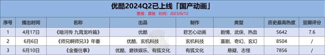 国产动画Q2:优爱腾B上新26部作品,IP商业化同步进行,成绩如何?|雷报
