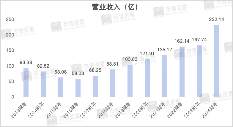 波司登,又遇十字路口