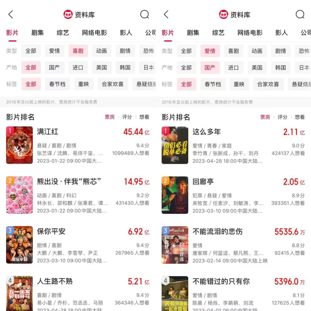 卖了14亿的“五一档”,却让人笑不出来