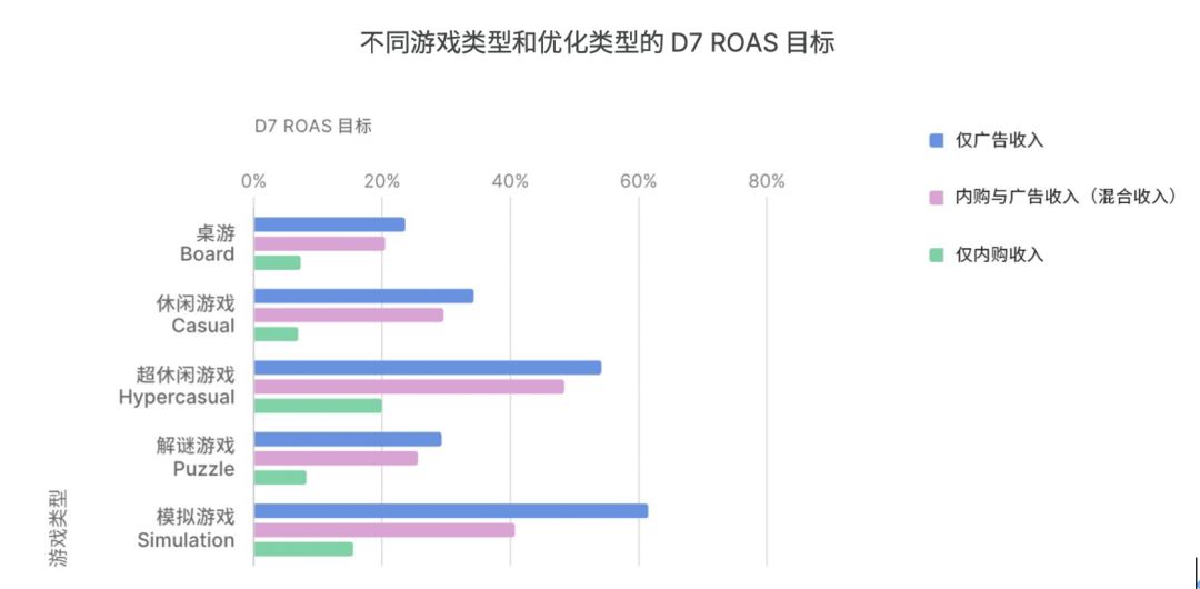 如何真正优化投放预算?观察超过80%的全球头部游戏后,Unity给出了新答案