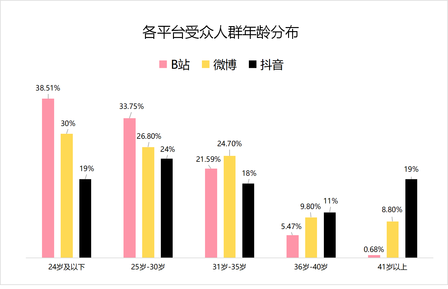 各平台受众人群年龄分布.png