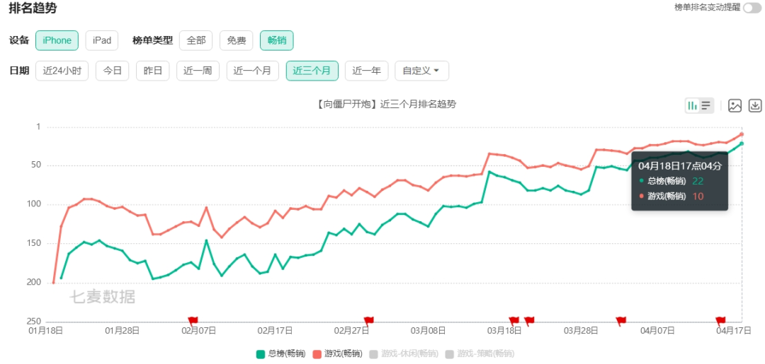 APP与小游戏畅销榜双开花,从《向僵尸开炮》来看产品迭代思路和行业需求变化