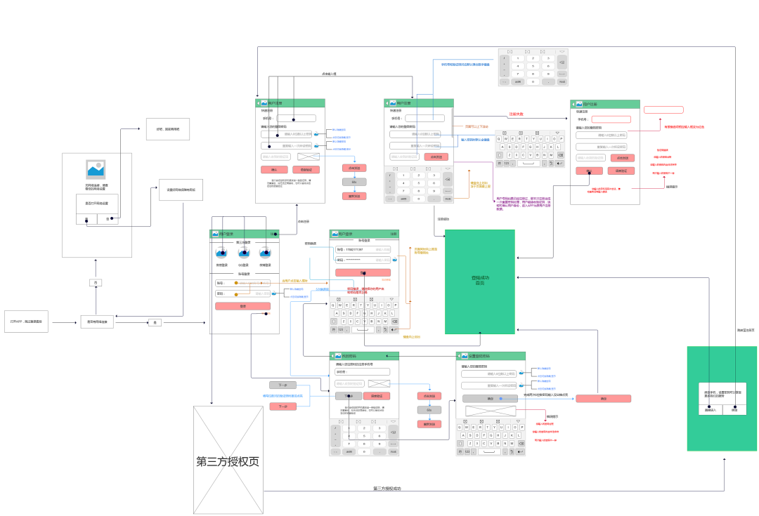 用流程图,和开发快速的沟通需求