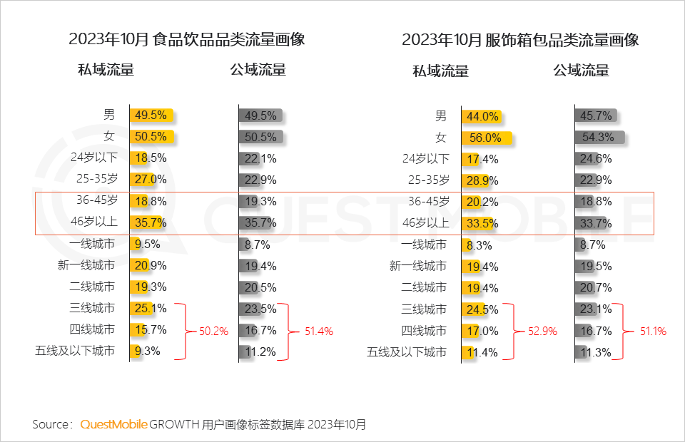 QuestMobile2023品牌私域流量发展洞察：私域用户粘性、消费力高于公域，食品饮品私域规模近1.9亿，三大差异化玩法形成