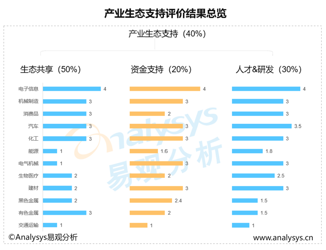 2022中国产业数字化发展成熟度行业指数分析&mdash;&mdash; 重视差异，结合自身要素禀赋，推进产业精细化治理