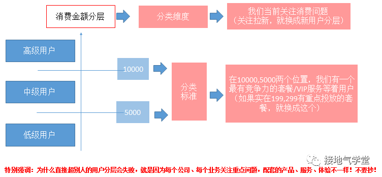这才是真正的用户分层,你那只是看平均数