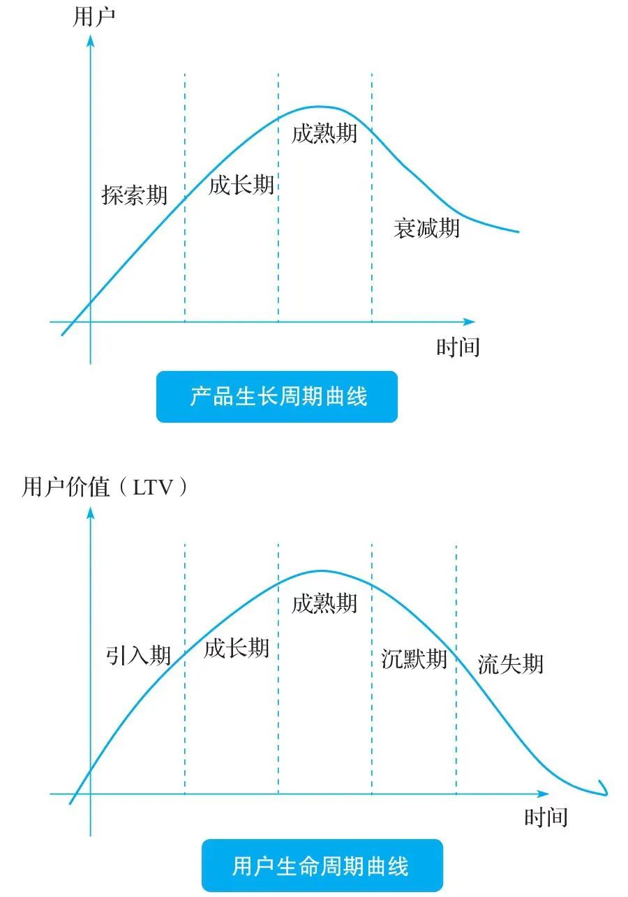 用户运营方法论