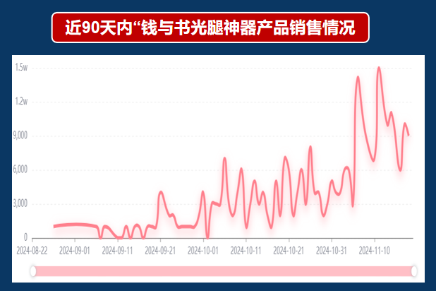 8个月小红书站内产出3200w,去年爆过的品今年又爆了!
