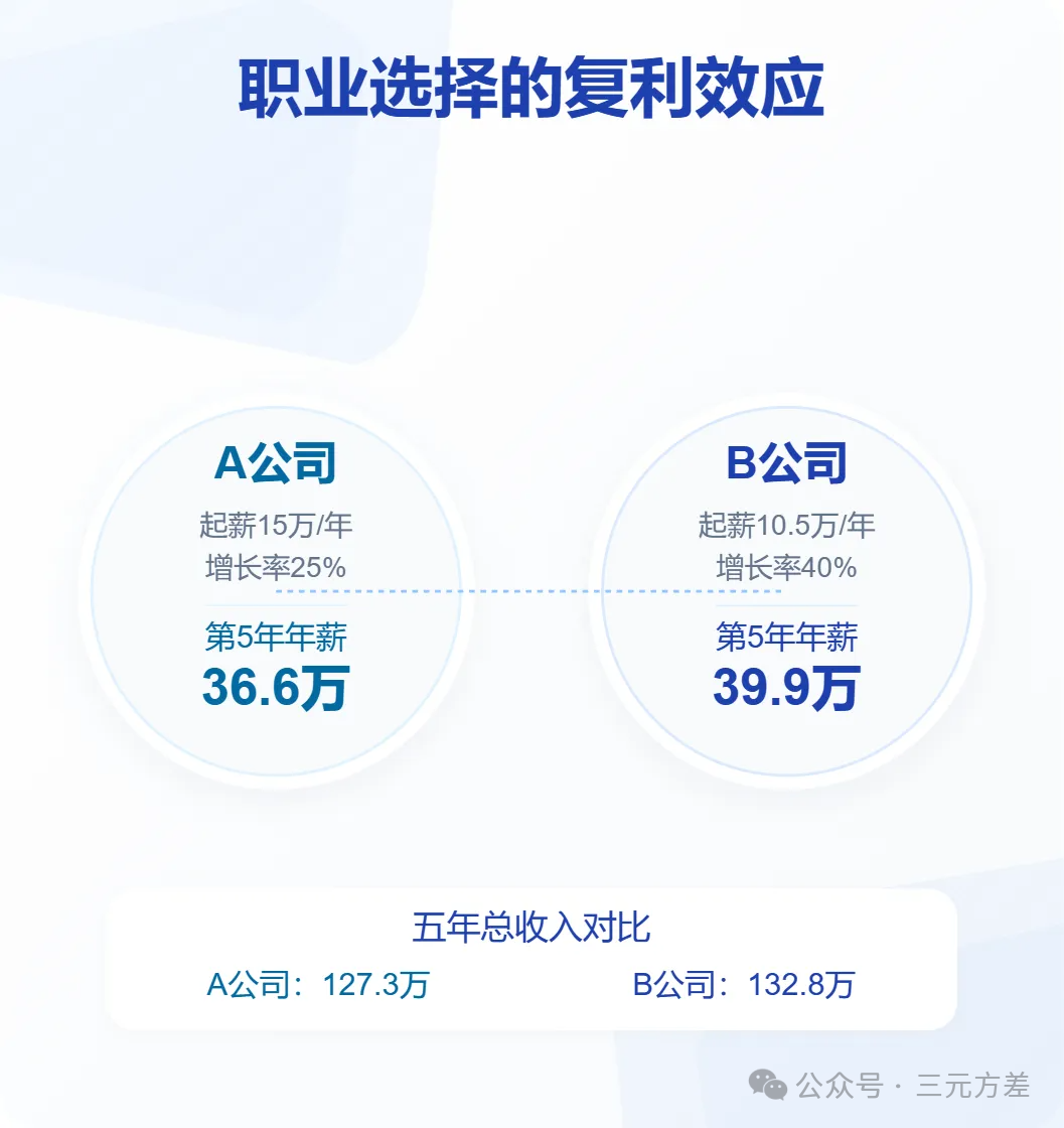 高薪vs成长:数据分析师如何选择