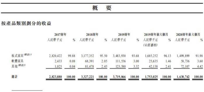 这类家具很赚钱，汇森家居半年卖了15亿，又一波造富潮