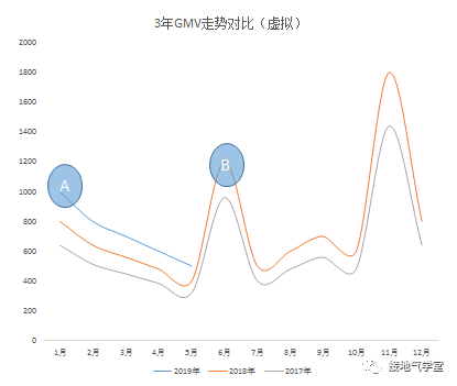 我手把手修改了一份【有前瞻性】的数据分析报告