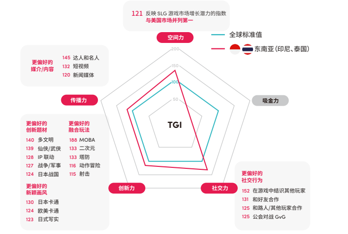 5大主要市场和3大营销方向,关于SLG出海的那些事 | 报告解读