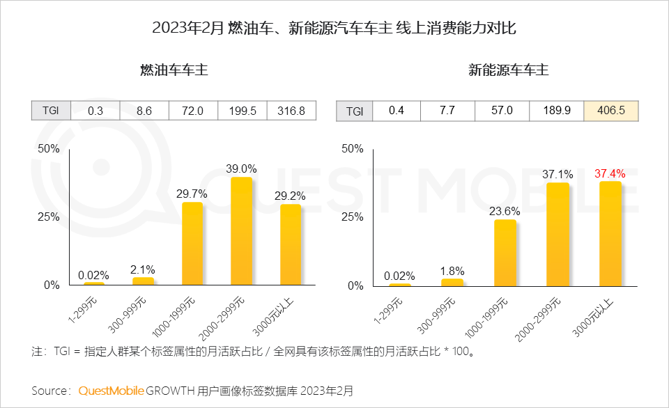 QuestMobile 2023汽车行业营销生态洞察：新能源车持续攀升至汽车总销量的2成，哪两大趋势撬动了汽车内容营销变局？