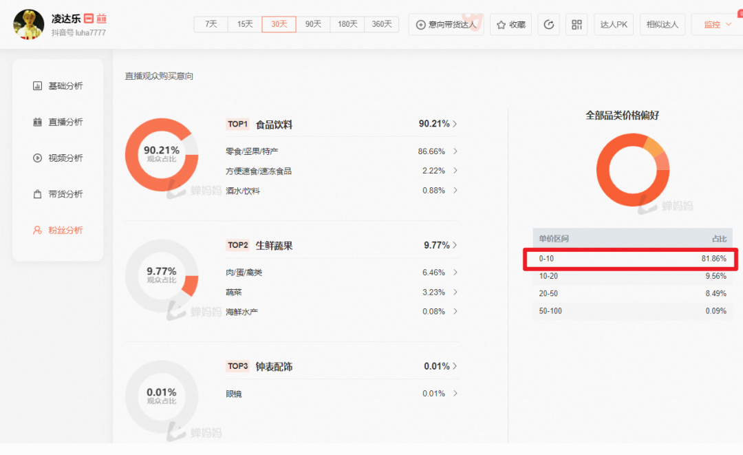 登上抖音总榜第二，谁在看鹿哈直播带货？