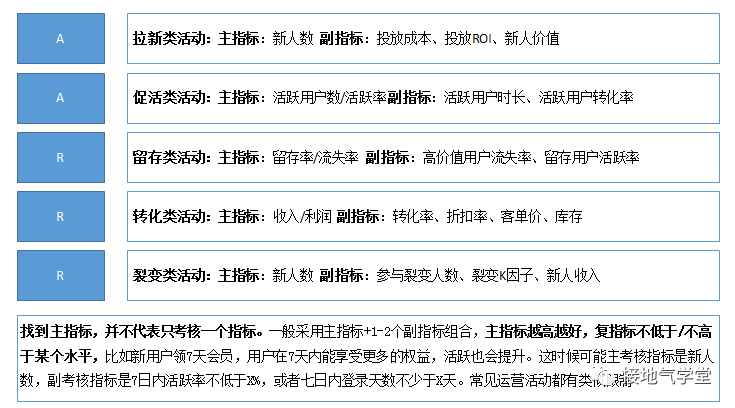 大厂员工爆料:活动效果评估体系,我们是这样搭建的