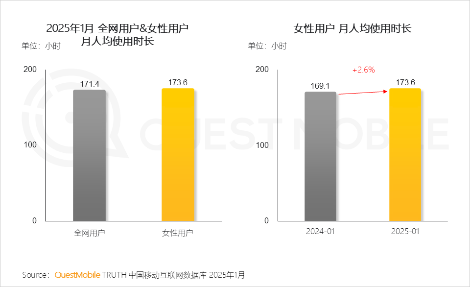 QuestMobile2025 “她经济”洞察报告:6.24亿“她力量”释放三大场景消费力量,催生多元消费形态!
