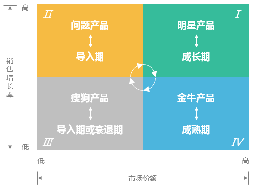 数据分析初学者必备!5分钟搭建波士顿矩阵模型,一学就会 数据分析初学者必备!5分钟搭建波士顿矩阵模型,一学就会