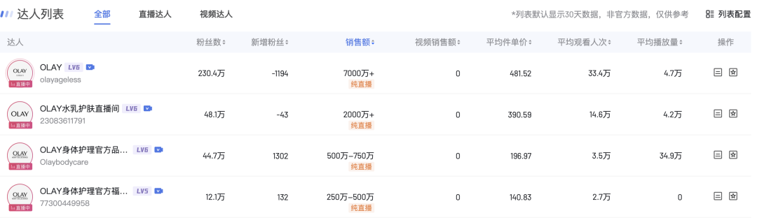 从撤柜危机到双11增长超460%,OLAY如何借直播实现逆风翻盘?