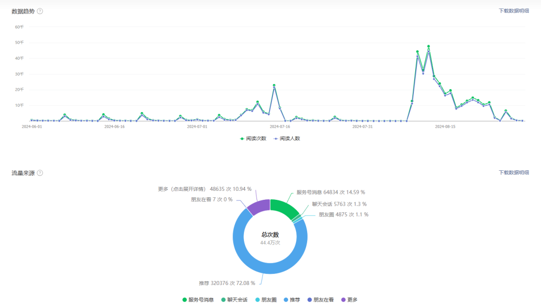阅读量30万+的小绿书爆文是如何产生的?