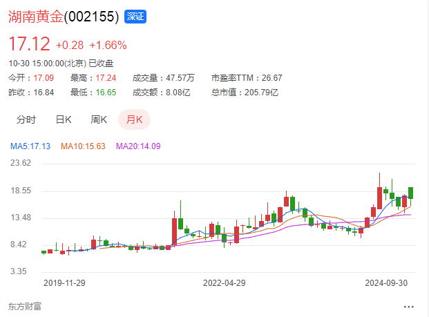 黄金,白银疯了