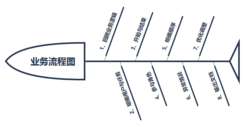 如何专业化设计业务流程图 如何专业化设计业务流程图