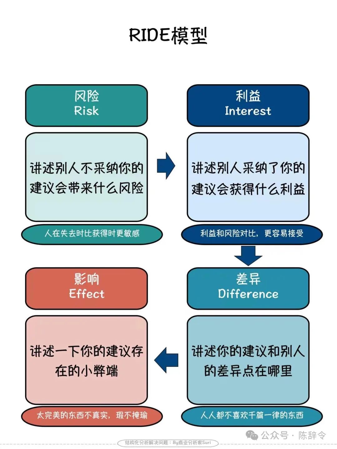 如何说话更有条理?分享我经常使用的4个经典表达模型,显著提升说话的条理性。