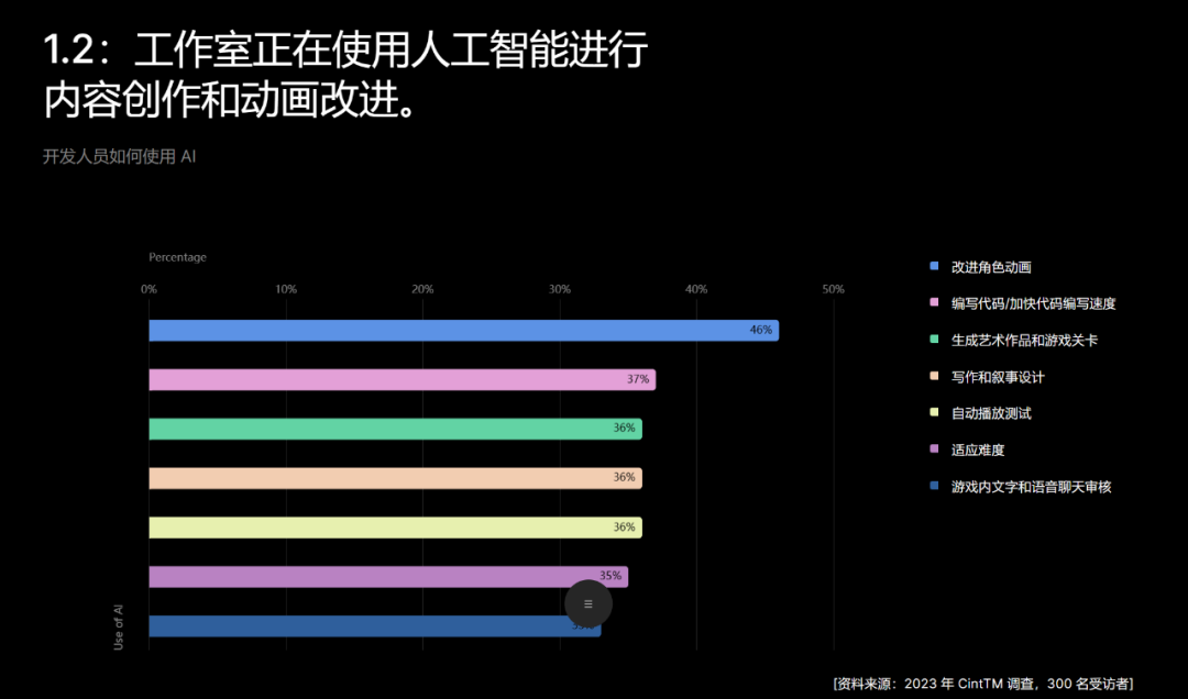 游戏厂商AI实战成绩:研发提效40%,美术降本40%,ARPU涨20%