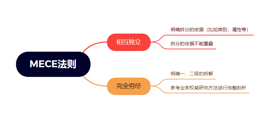 《数据分析原理》:6步解决业务分析难题