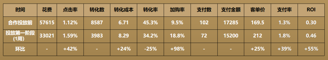 ROI翻倍？拆解抖音CID引流天猫电商的信息流投放案例