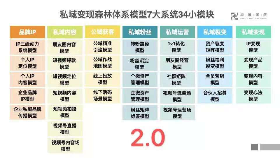 揭秘私域变现森林体系,7大系统34个模块,重新理解私域这件事 揭秘私域变现森林体系,7大系统34个模块,重新理解私域这件事