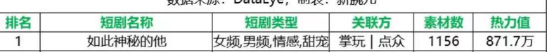 没有帅哥美女也能连续三天霸榜!拆解热剧《如此神秘的他》