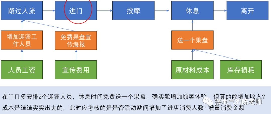 搭建经营分析模型，这可能是最好的策略
