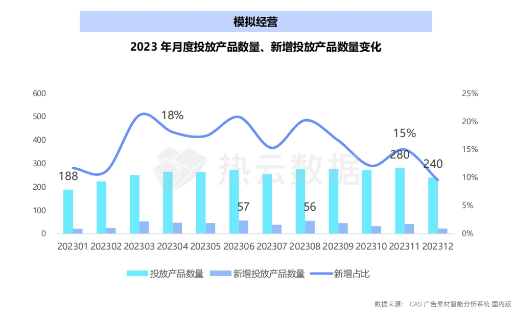 2023国内手游App与微信小游戏买量洞察分析：哪个品类是增长王者？