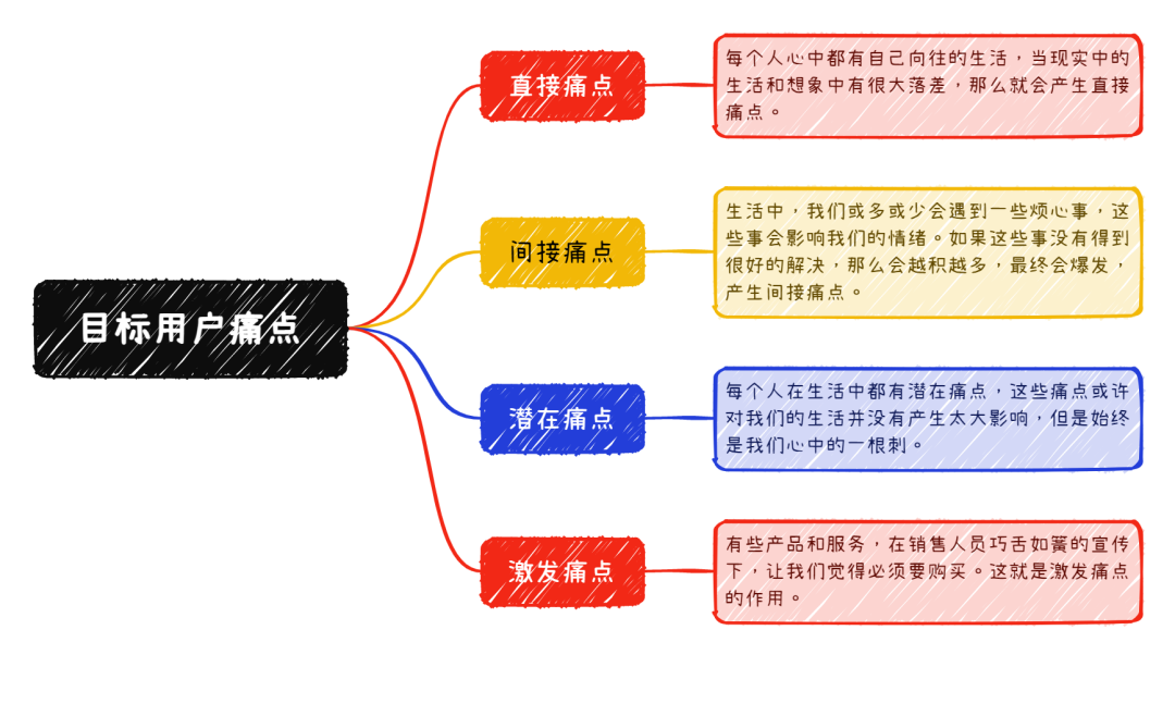 找准的目标受众，这8个问题帮你少走弯路！