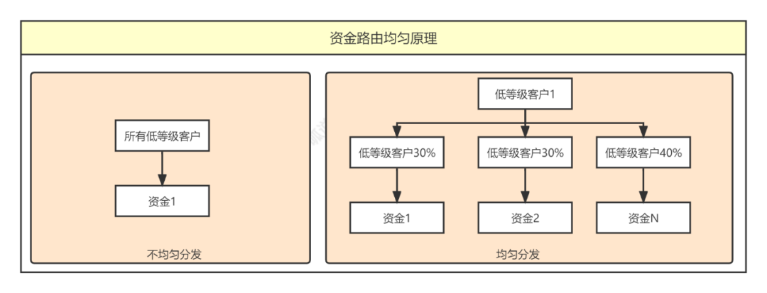 5000字,资金路由系统设计