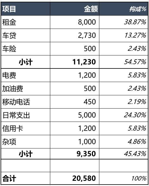 财务一张表,教你做好降本增效