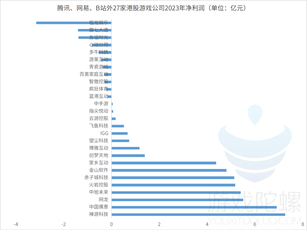 30家港股游戏公司年报:谁在狂飙?谁在慢跑?谁亏损裁员削开支?