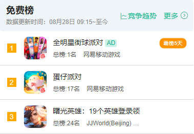 老游倒下新游接棒，网易《全明星街球派对》iOS端首周流水2862万