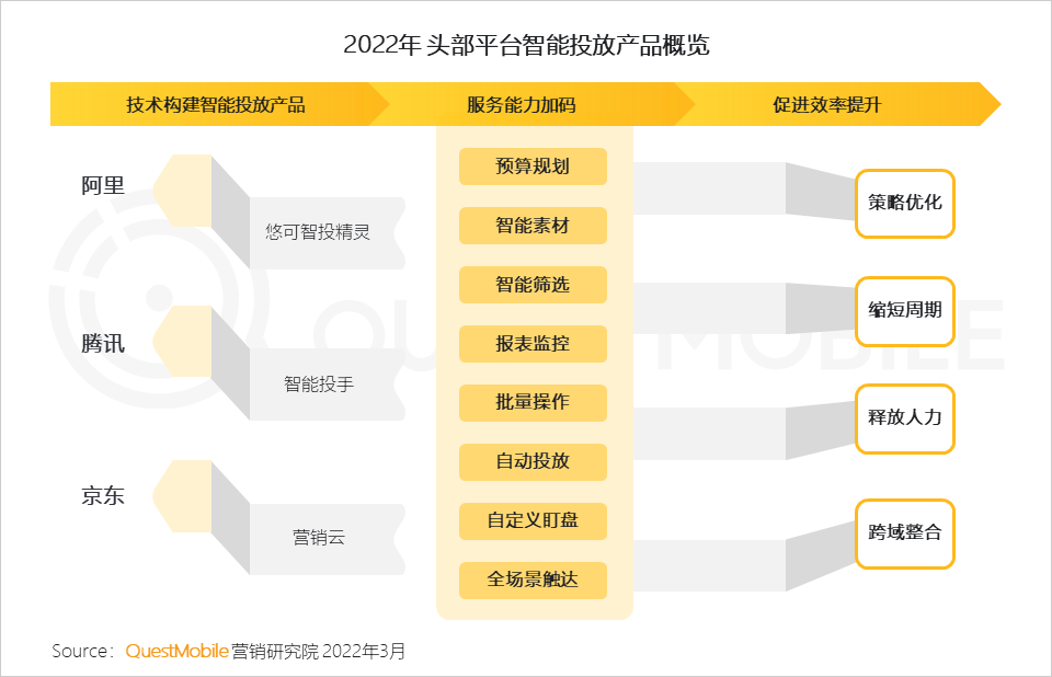 QuestMobile2022中国互联网广告市场洞察：总量突破6600亿元，头部平台强化流量内转化，AIGC等技术持续搅动市场