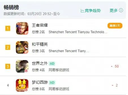 新版本“渡见春”直冲畅销Top3,网易《世界之外》总能把“刺激”贯彻到底