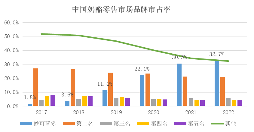 产品及场景拓新,奶酪消费还有长期发展空间