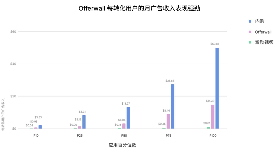 如何真正优化投放预算?观察超过80%的全球头部游戏后,Unity给出了新答案