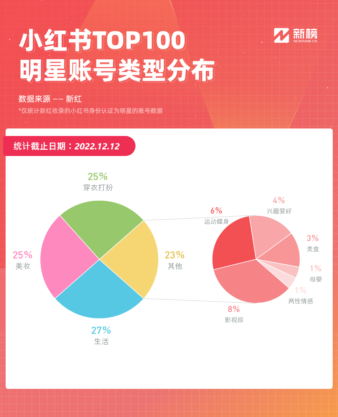 小红书“明星顶流”大洗牌,刘畊宏赵露思白敬亭成吸粉铁三角 | 2022年终观察