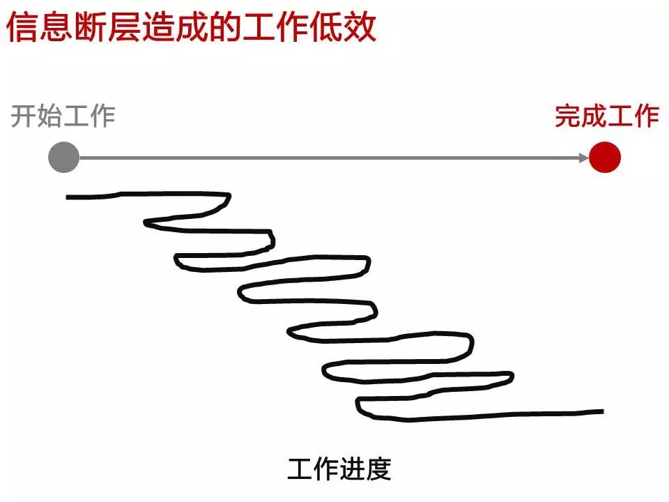 工作效率低下的人,赶紧要学的3个方法