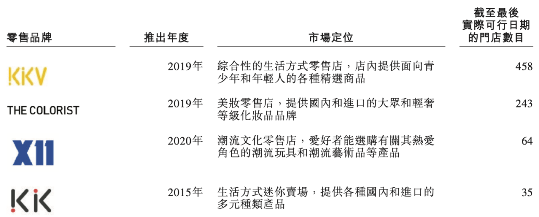 KK集团10个月收入47.69亿，赚了2.09亿，潮玩品牌&ldquo;X11&rdquo;10个月收入3个亿｜雷报